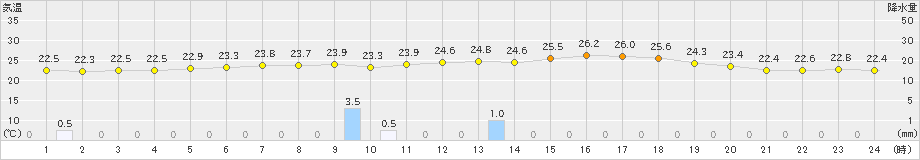 郡山(>2024年07月11日)のアメダスグラフ