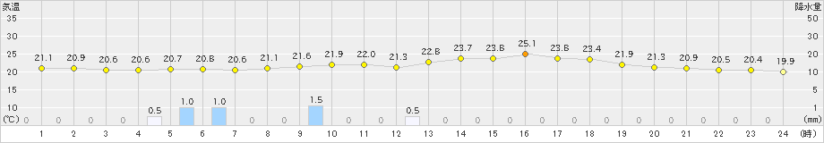 南郷(>2024年07月11日)のアメダスグラフ