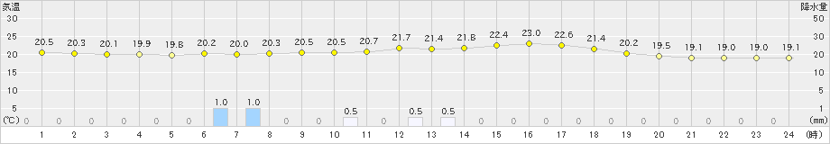 湯本(>2024年07月11日)のアメダスグラフ