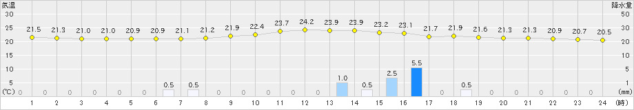 神流(>2024年07月11日)のアメダスグラフ