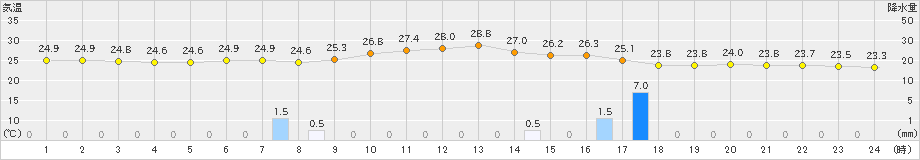 熊谷(>2024年07月11日)のアメダスグラフ