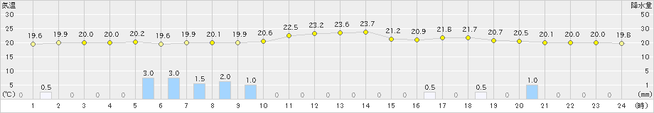 大町(>2024年07月11日)のアメダスグラフ