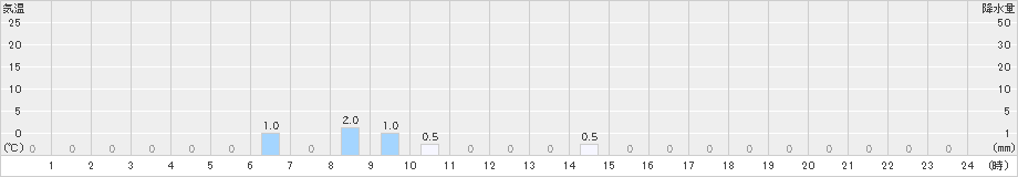 聖高原(>2024年07月11日)のアメダスグラフ