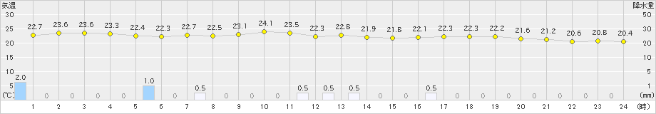 伊那(>2024年07月11日)のアメダスグラフ