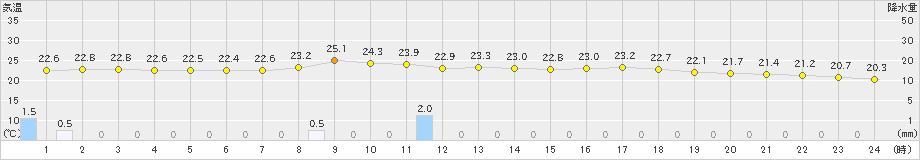 南信濃(>2024年07月11日)のアメダスグラフ