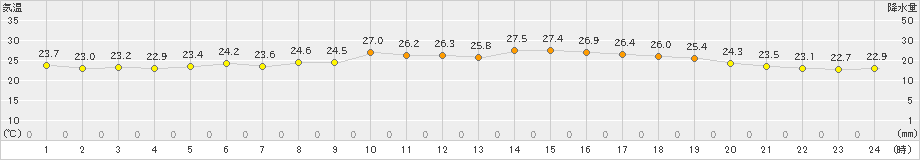 大月(>2024年07月11日)のアメダスグラフ