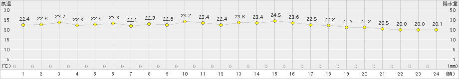 山中(>2024年07月11日)のアメダスグラフ