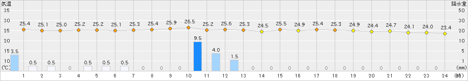 稲取(>2024年07月11日)のアメダスグラフ