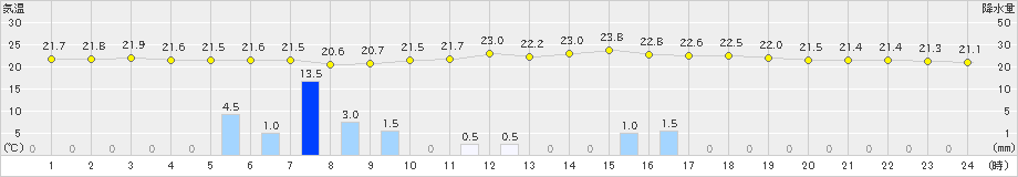 神岡(>2024年07月11日)のアメダスグラフ