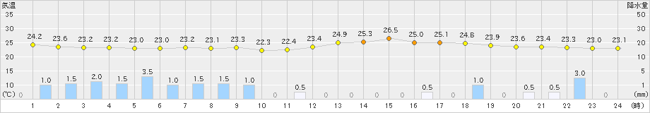 美山(>2024年07月11日)のアメダスグラフ