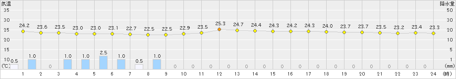 能勢(>2024年07月11日)のアメダスグラフ