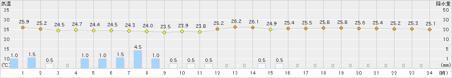 豊中(>2024年07月11日)のアメダスグラフ