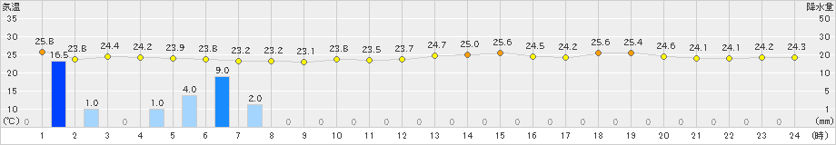 関空島(>2024年07月11日)のアメダスグラフ