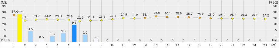 熊取(>2024年07月11日)のアメダスグラフ