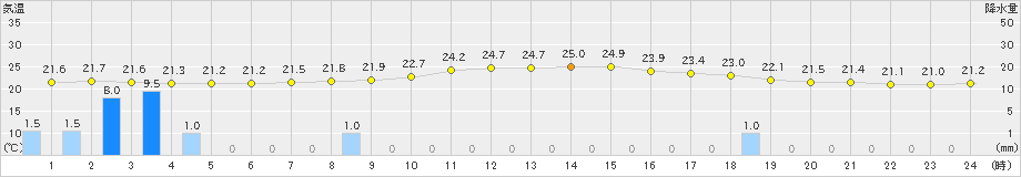 油木(>2024年07月11日)のアメダスグラフ