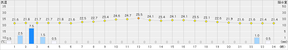 瑞穂(>2024年07月11日)のアメダスグラフ