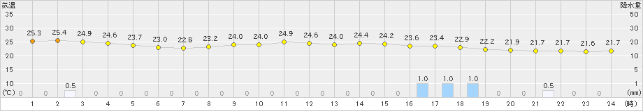 芦辺(>2024年07月11日)のアメダスグラフ