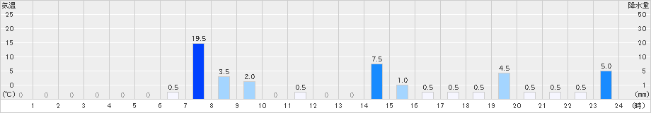 日之影(>2024年07月11日)のアメダスグラフ