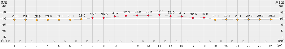 喜界島(>2024年07月11日)のアメダスグラフ