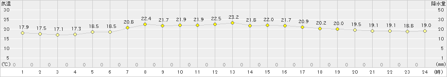 倶知安(>2024年07月12日)のアメダスグラフ