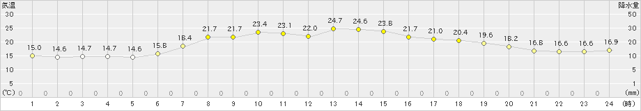 喜茂別(>2024年07月12日)のアメダスグラフ