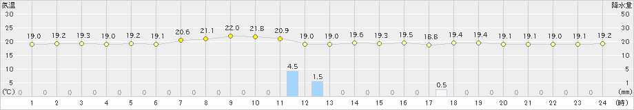 網走(>2024年07月12日)のアメダスグラフ