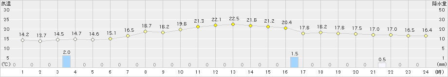 白滝(>2024年07月12日)のアメダスグラフ