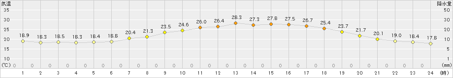 鷹巣(>2024年07月12日)のアメダスグラフ