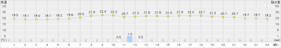 猪苗代(>2024年07月12日)のアメダスグラフ