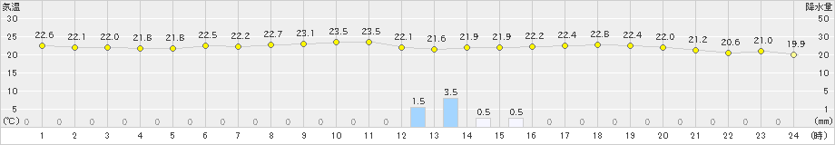 郡山(>2024年07月12日)のアメダスグラフ