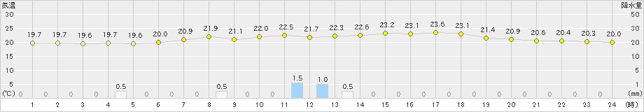 南郷(>2024年07月12日)のアメダスグラフ