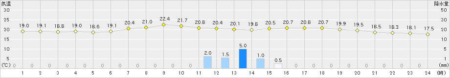 湯本(>2024年07月12日)のアメダスグラフ