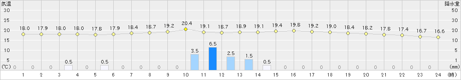 桧枝岐(>2024年07月12日)のアメダスグラフ