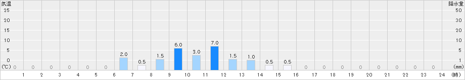 平(>2024年07月12日)のアメダスグラフ