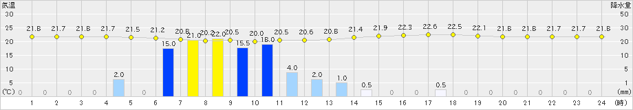 東白川(>2024年07月12日)のアメダスグラフ
