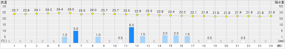 つくば(>2024年07月12日)のアメダスグラフ