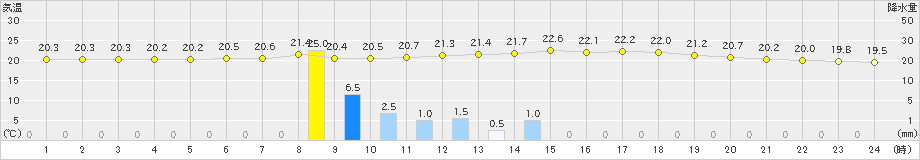 みなかみ(>2024年07月12日)のアメダスグラフ