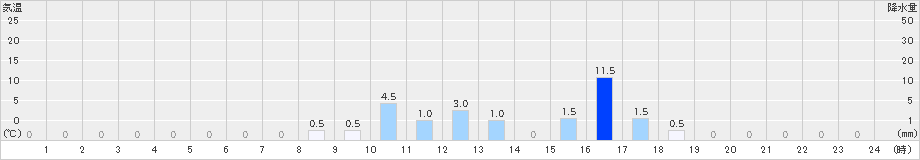 榛名山(>2024年07月12日)のアメダスグラフ