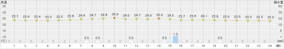 伊勢崎(>2024年07月12日)のアメダスグラフ