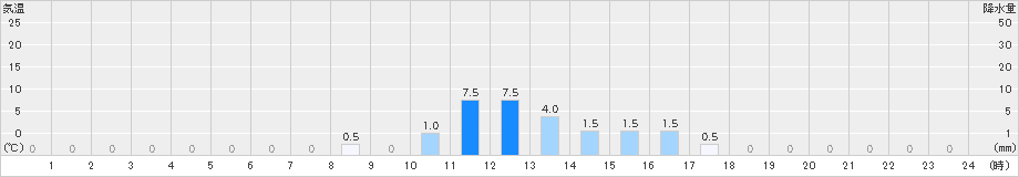 鴻巣(>2024年07月12日)のアメダスグラフ