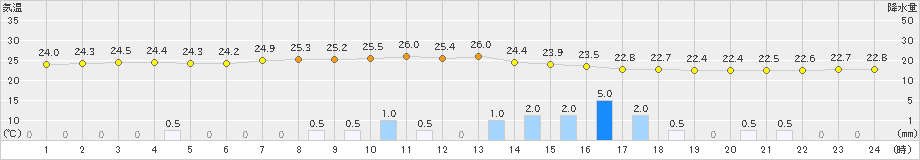 越谷(>2024年07月12日)のアメダスグラフ