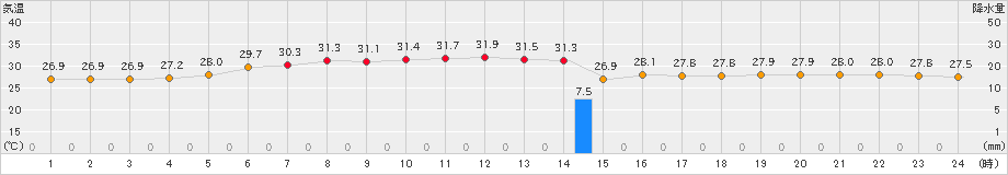 南鳥島(>2024年07月12日)のアメダスグラフ