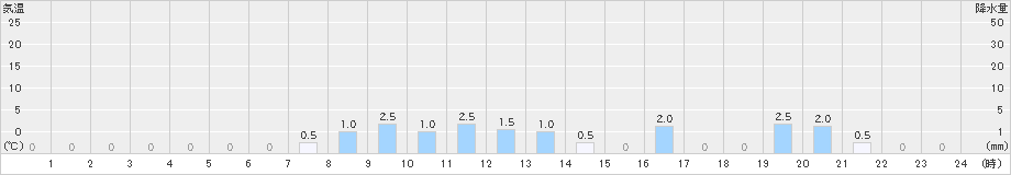 平塚(>2024年07月12日)のアメダスグラフ
