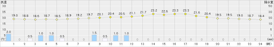 信濃町(>2024年07月12日)のアメダスグラフ