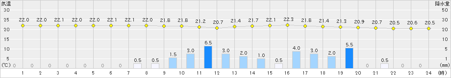 御殿場(>2024年07月12日)のアメダスグラフ