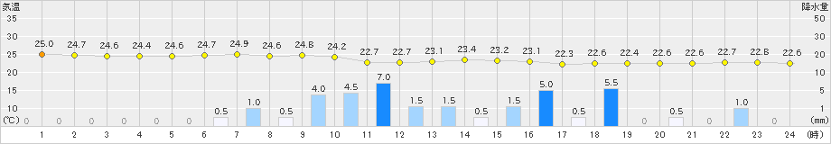 富士(>2024年07月12日)のアメダスグラフ