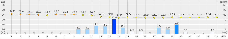 網代(>2024年07月12日)のアメダスグラフ