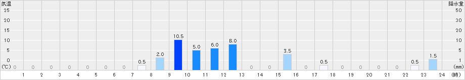 土肥(>2024年07月12日)のアメダスグラフ