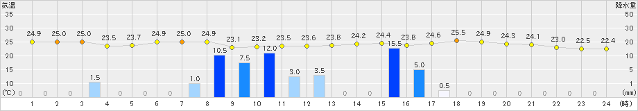 石廊崎(>2024年07月12日)のアメダスグラフ