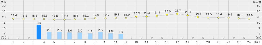 宮之前(>2024年07月12日)のアメダスグラフ